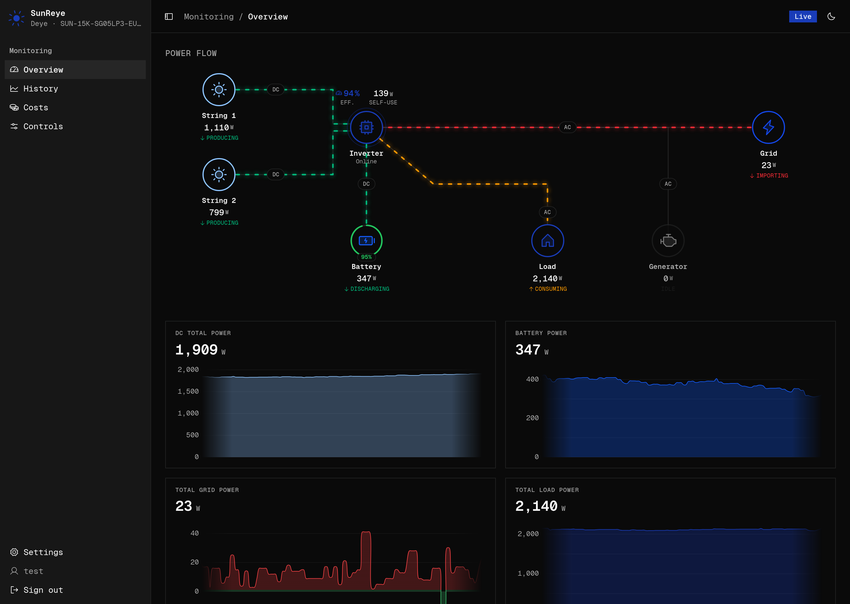 The SunReye dashboard showing a live power-flow diagram and KPI cards.