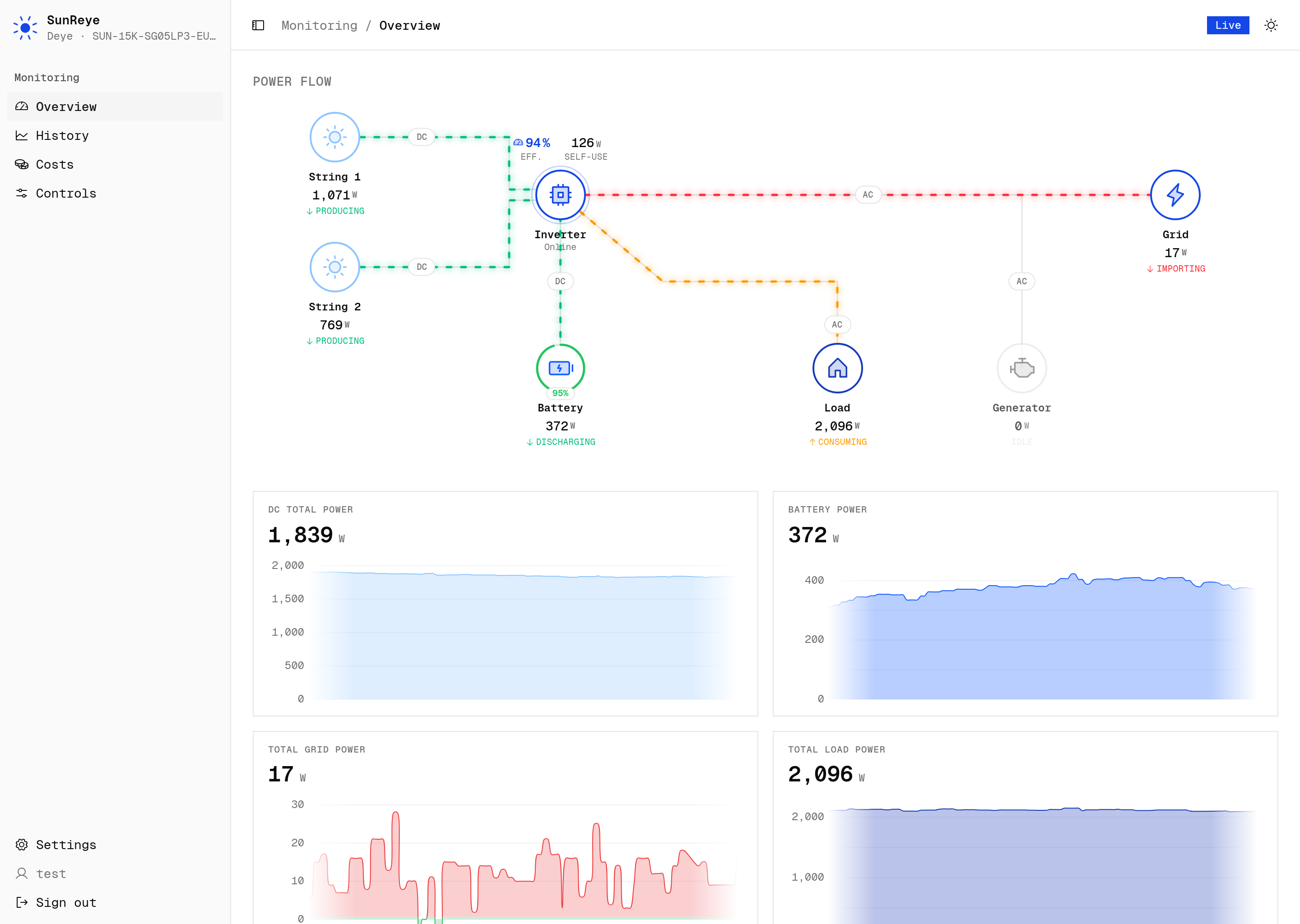 The SunReye dashboard showing a live power-flow diagram and KPI cards.
